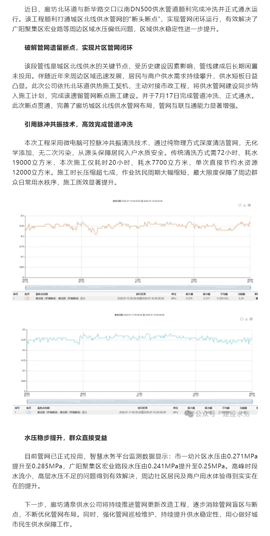 廊坊清泉供水公司打通城区北线供水断点片区水压明显提升.png